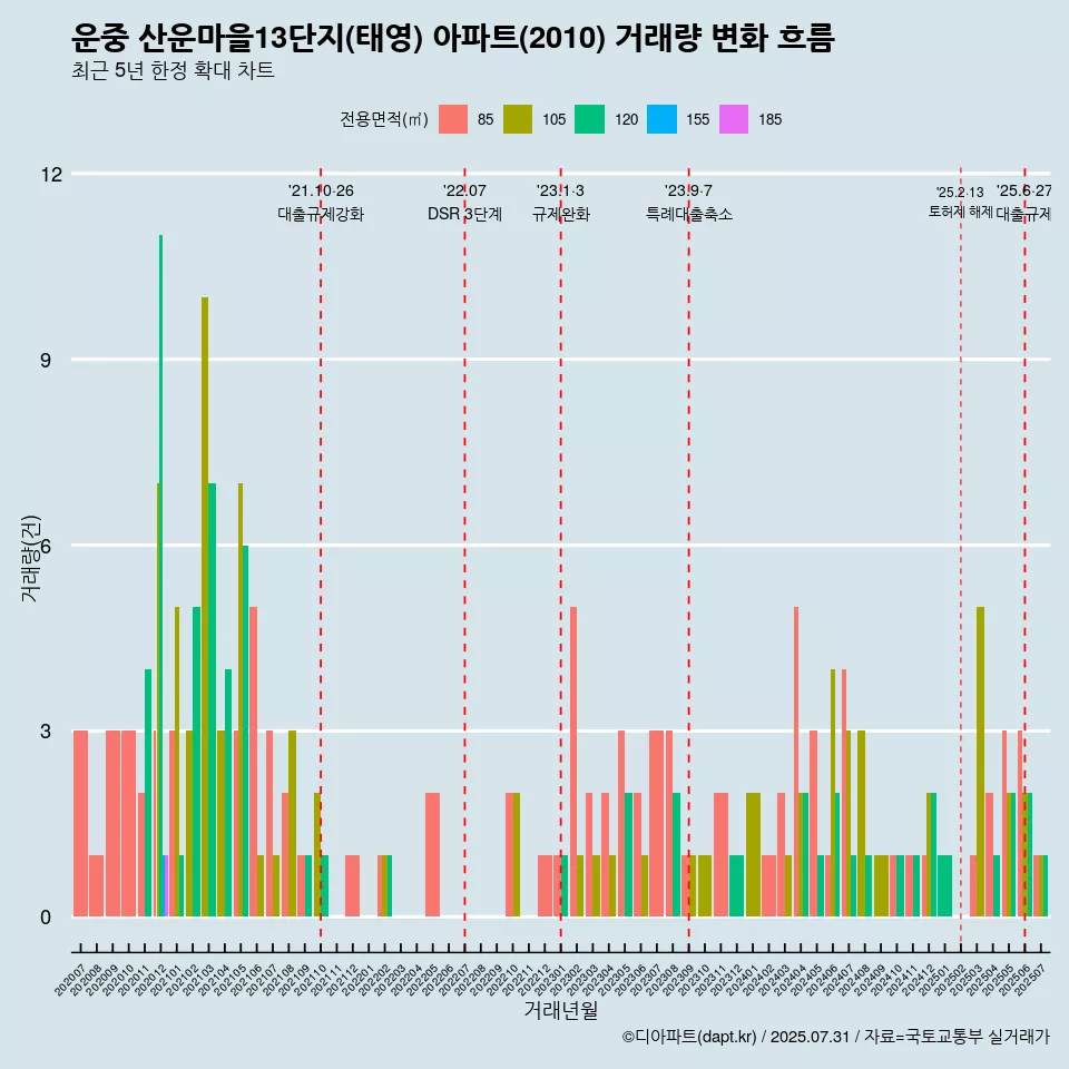 운중 산운마을13단지(태영) 아파트(2010) 거래량 변화 흐름