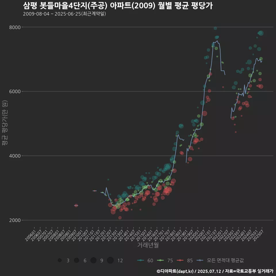 삼평 봇들마을4단지(주공) 아파트(2009) 월별 평균 평당가