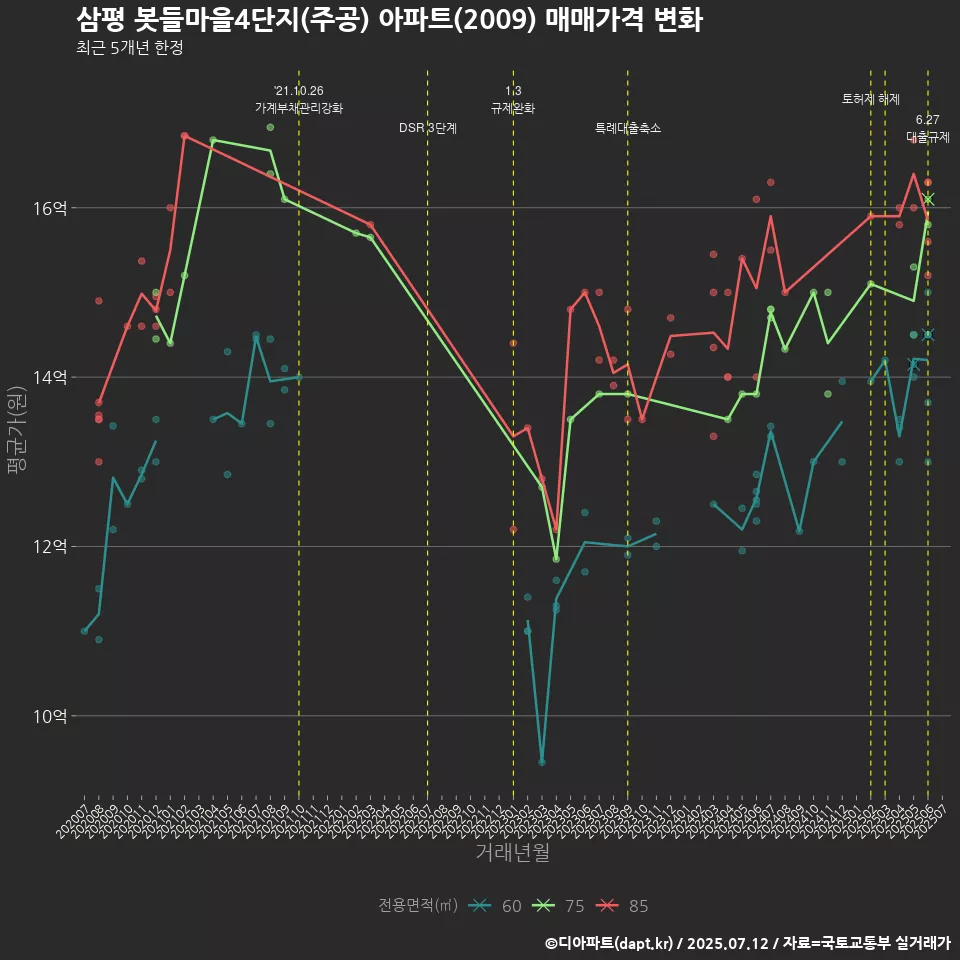 삼평 봇들마을4단지(주공) 아파트(2009) 매매가격 변화