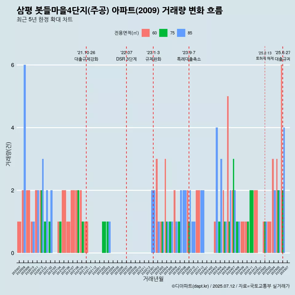 삼평 봇들마을4단지(주공) 아파트(2009) 거래량 변화 흐름