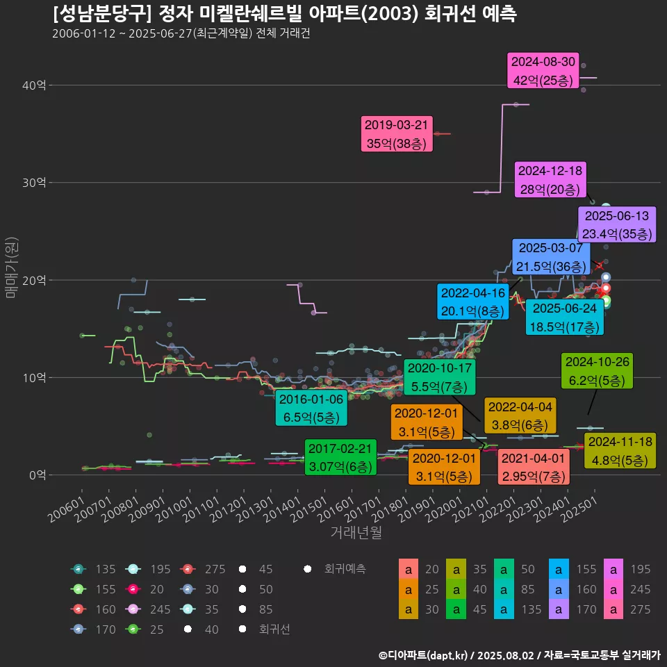 [성남분당구] 정자 미켈란쉐르빌 아파트(2003) 회귀선 예측