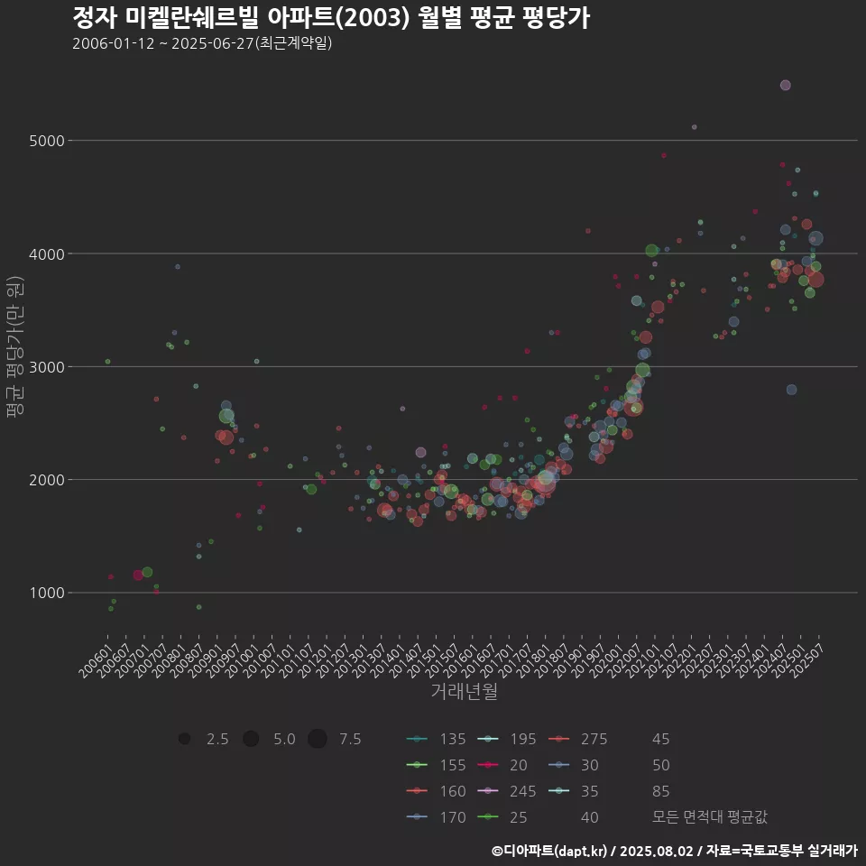 정자 미켈란쉐르빌 아파트(2003) 월별 평균 평당가