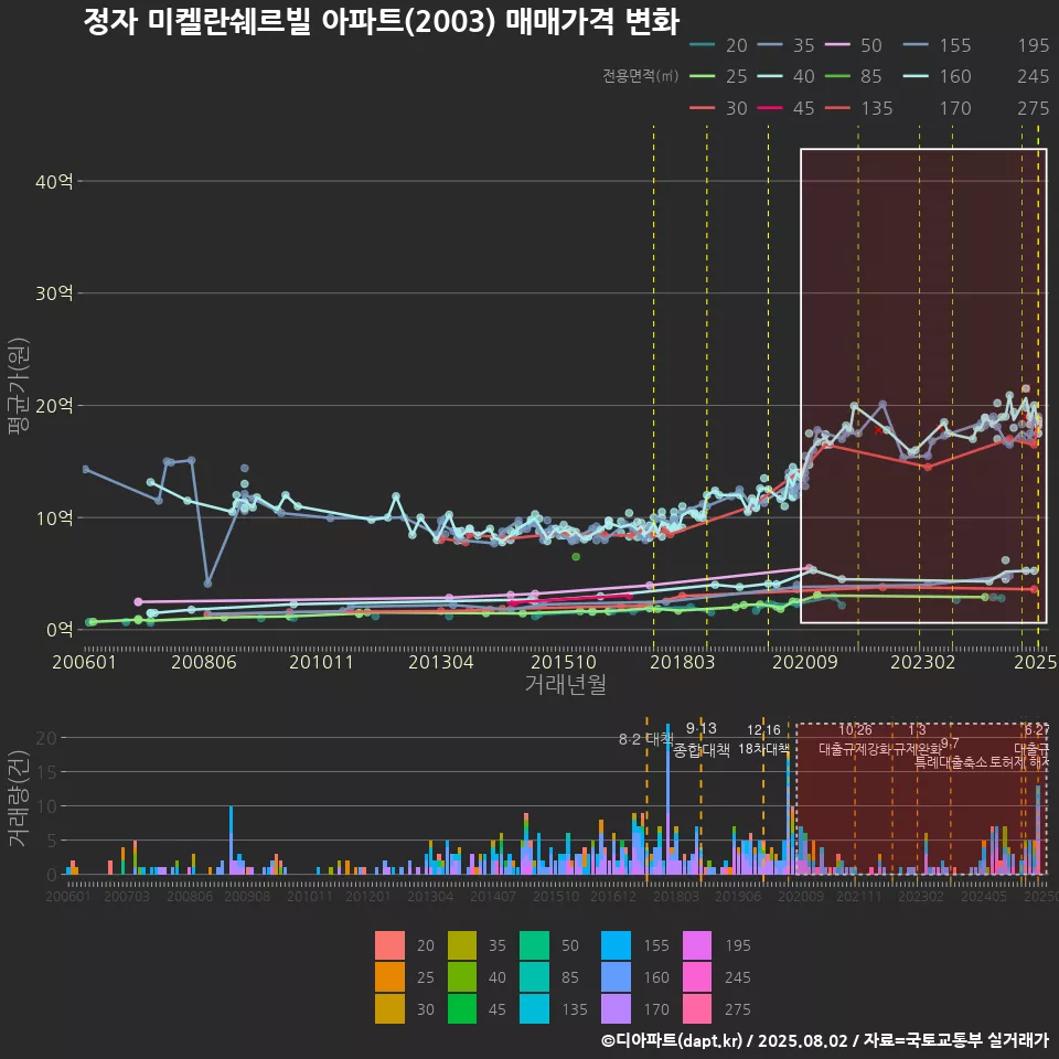정자 미켈란쉐르빌 아파트(2003) 매매가격 변화