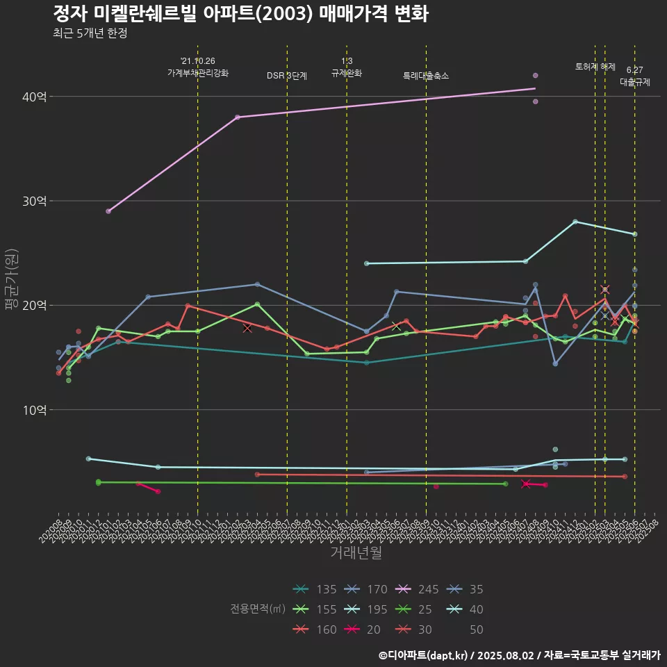 정자 미켈란쉐르빌 아파트(2003) 매매가격 변화