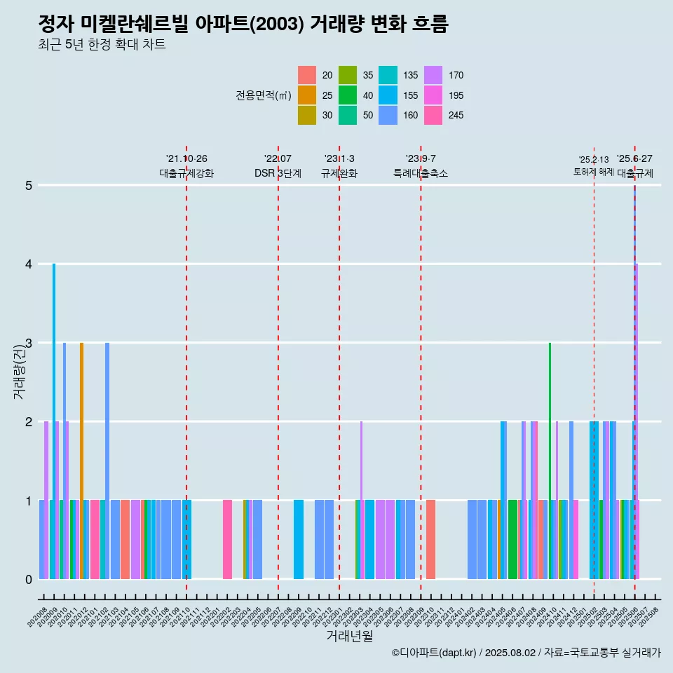 정자 미켈란쉐르빌 아파트(2003) 거래량 변화 흐름