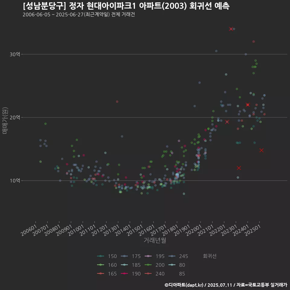 [성남분당구] 정자 현대아이파크1 아파트(2003) 회귀선 예측