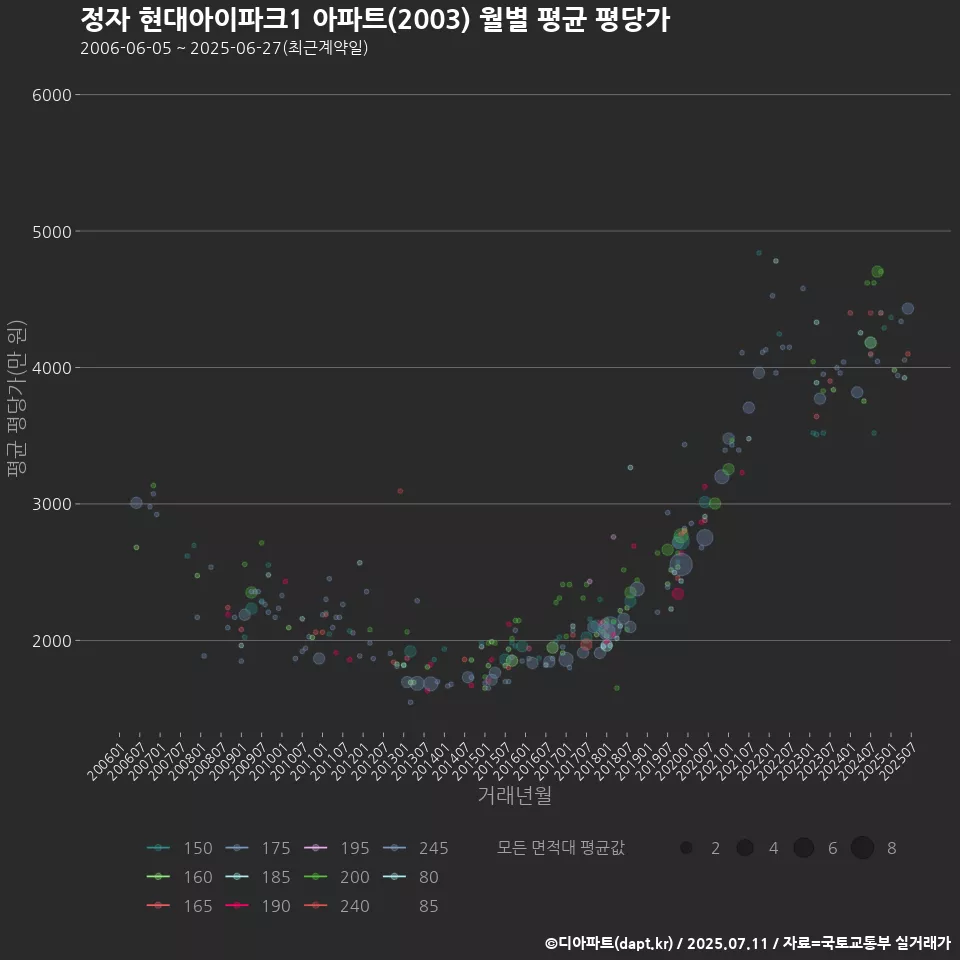 정자 현대아이파크1 아파트(2003) 월별 평균 평당가