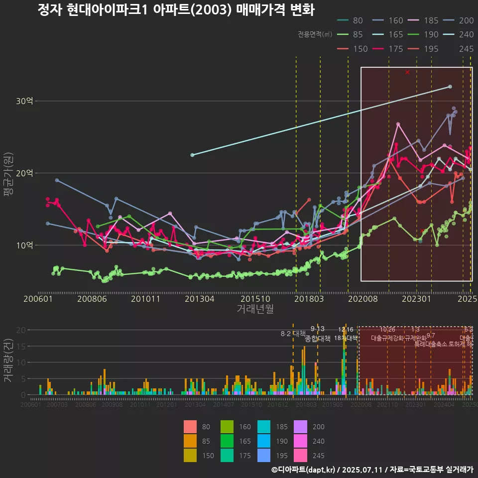 정자 현대아이파크1 아파트(2003) 매매가격 변화