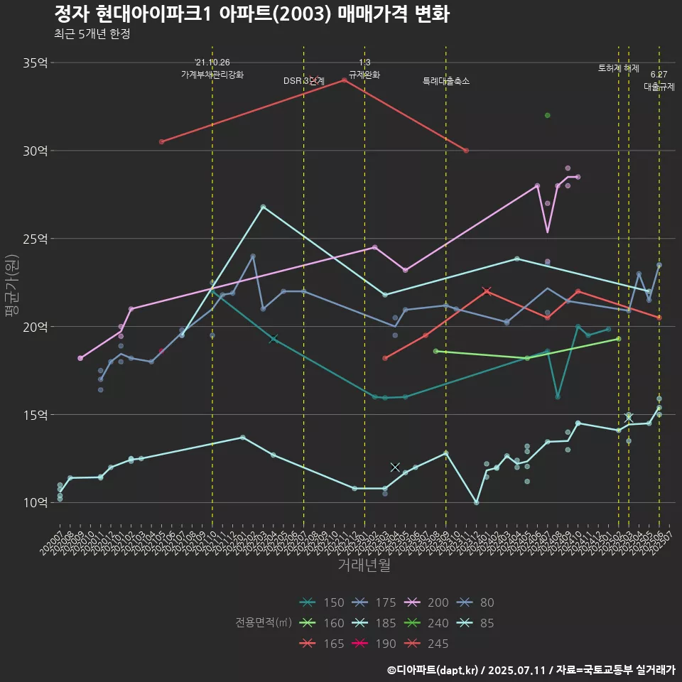 정자 현대아이파크1 아파트(2003) 매매가격 변화