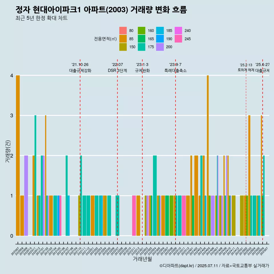 정자 현대아이파크1 아파트(2003) 거래량 변화 흐름