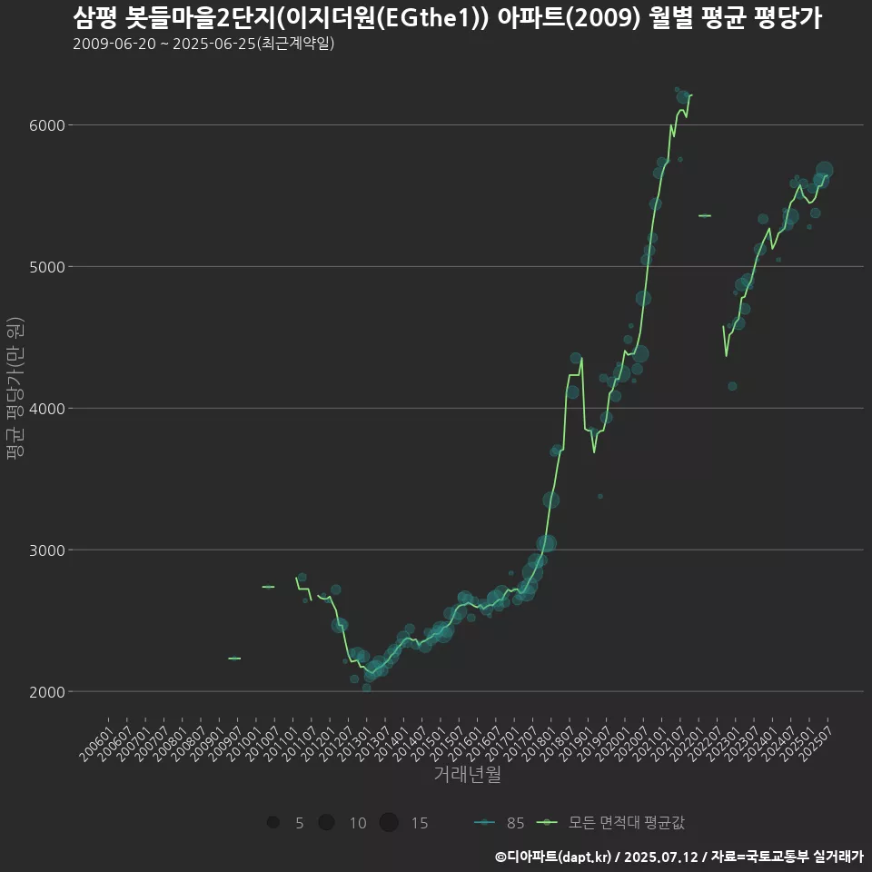 삼평 봇들마을2단지(이지더원(EGthe1)) 아파트(2009) 월별 평균 평당가