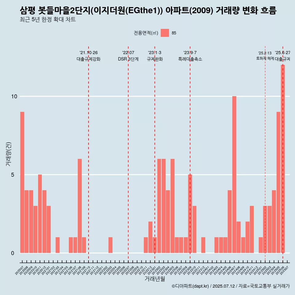삼평 봇들마을2단지(이지더원(EGthe1)) 아파트(2009) 거래량 변화 흐름