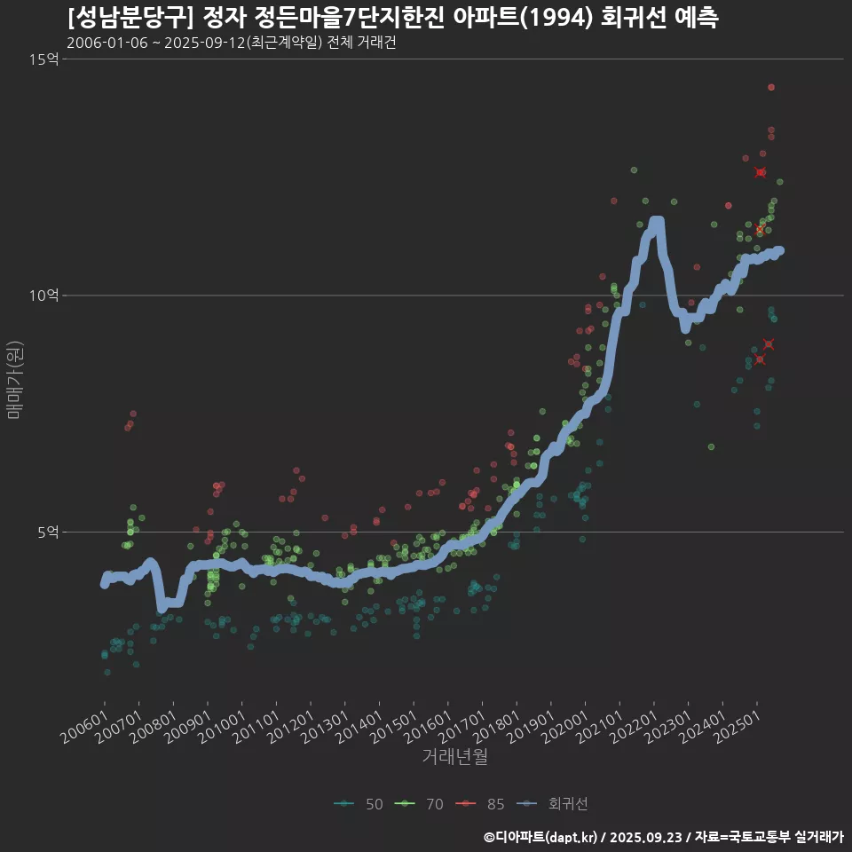 [성남분당구] 정자 정든마을7단지한진 아파트(1994) 회귀선 예측