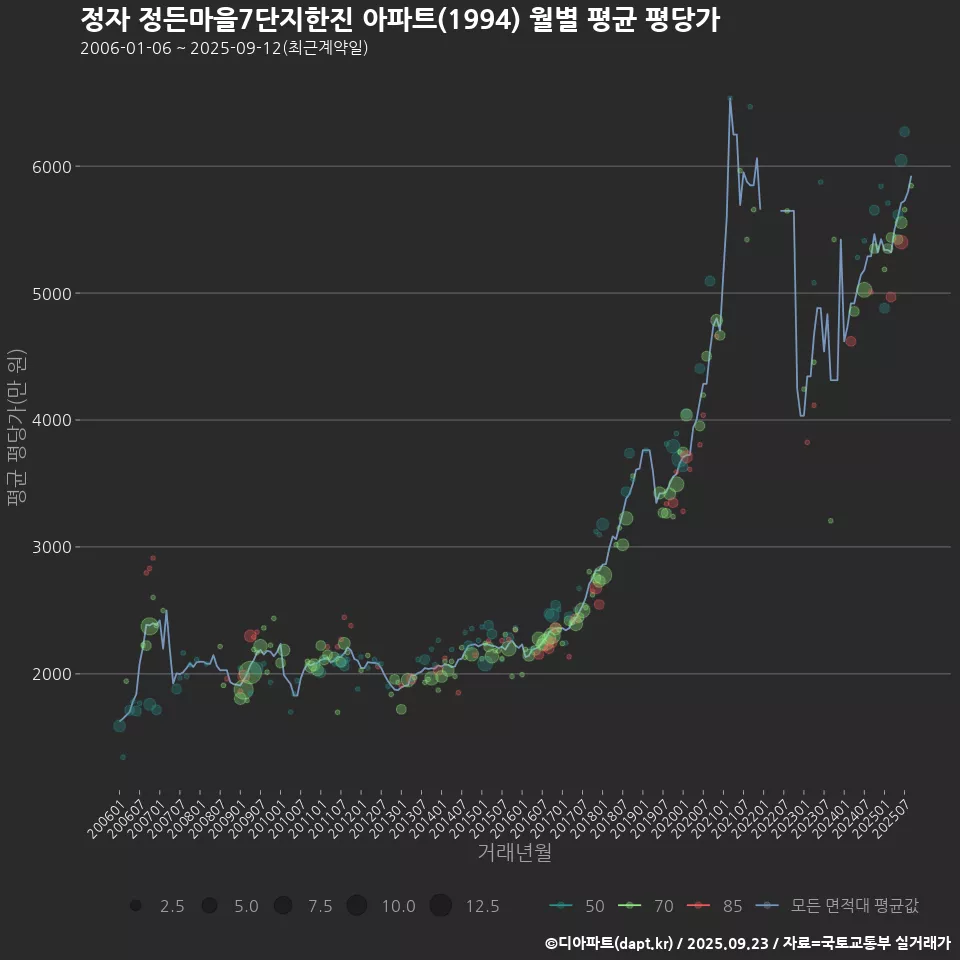 정자 정든마을7단지한진 아파트(1994) 월별 평균 평당가