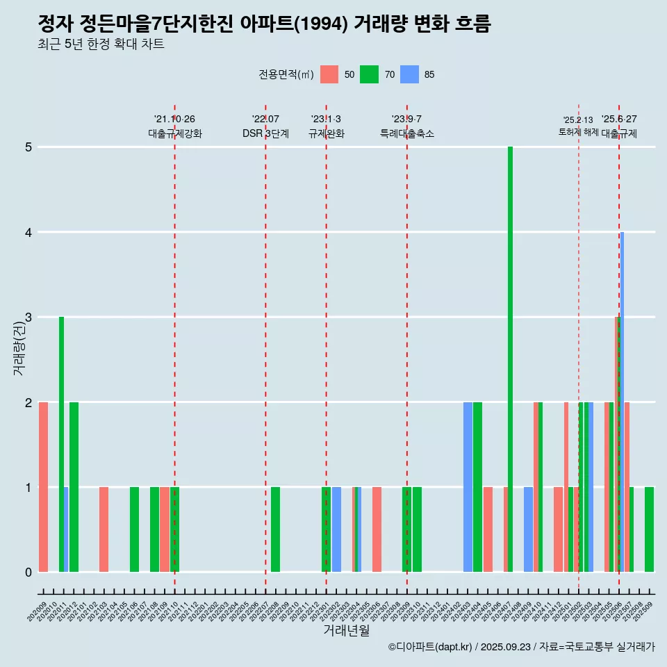 정자 정든마을7단지한진 아파트(1994) 거래량 변화 흐름