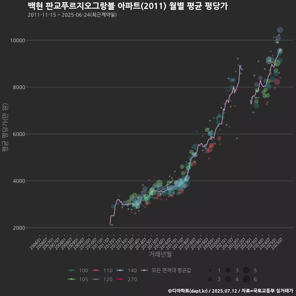 백현 판교푸르지오그랑블 아파트(2011) 월별 평균 평당가