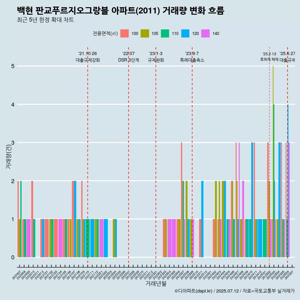 백현 판교푸르지오그랑블 아파트(2011) 거래량 변화 흐름
