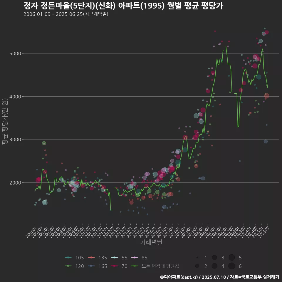 정자 정든마을(5단지)(신화) 아파트(1995) 월별 평균 평당가