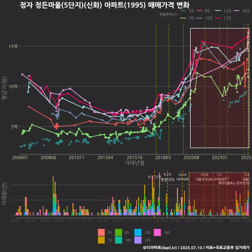 정자 정든마을(5단지)(신화) 아파트(1995) 매매가격 변화