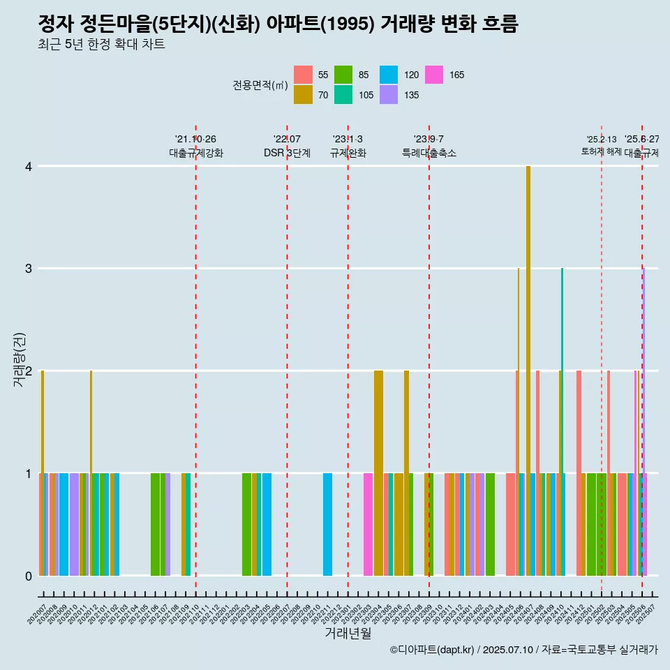 정자 정든마을(5단지)(신화) 아파트(1995) 거래량 변화 흐름