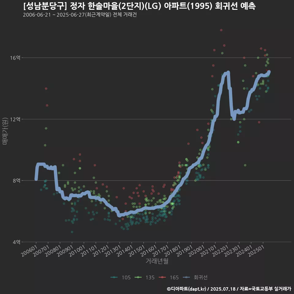 [성남분당구] 정자 한솔마을(2단지)(LG) 아파트(1995) 회귀선 예측