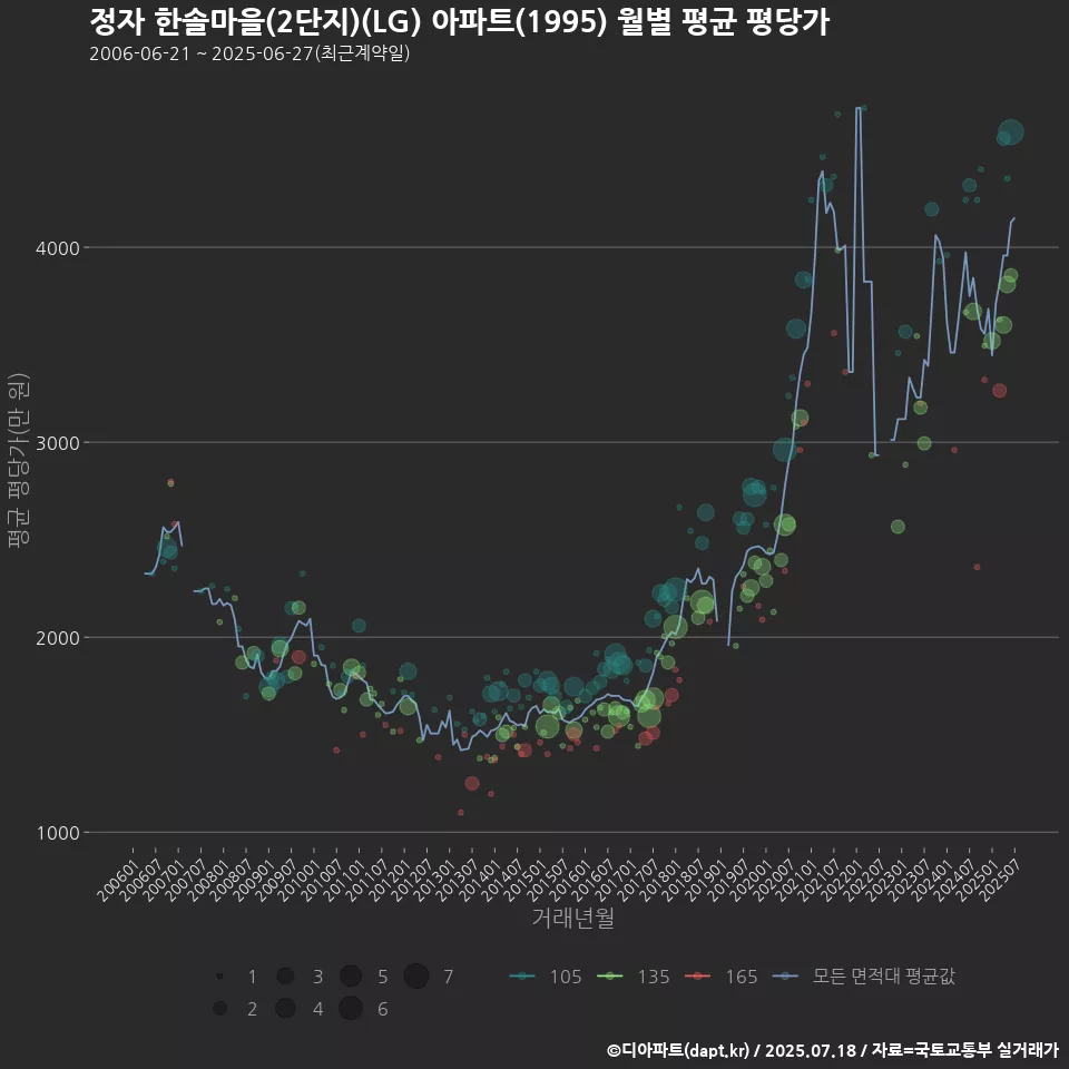 정자 한솔마을(2단지)(LG) 아파트(1995) 월별 평균 평당가