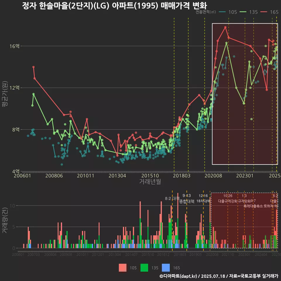 정자 한솔마을(2단지)(LG) 아파트(1995) 매매가격 변화