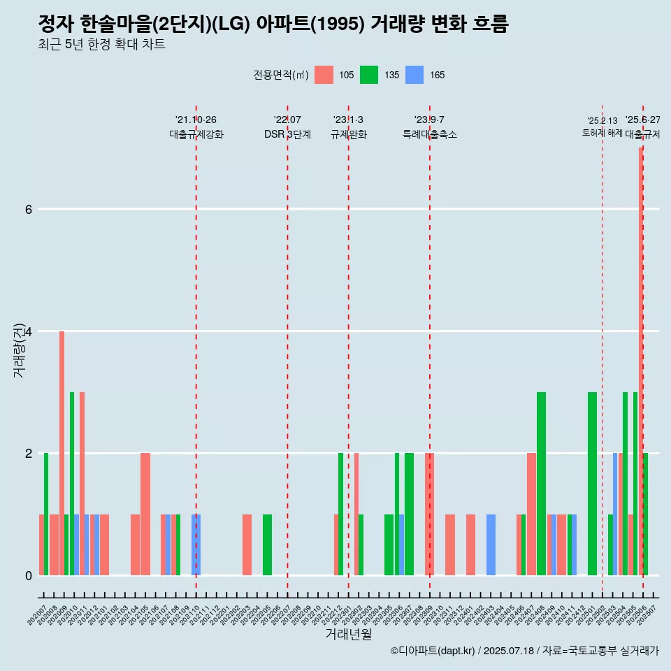 정자 한솔마을(2단지)(LG) 아파트(1995) 거래량 변화 흐름