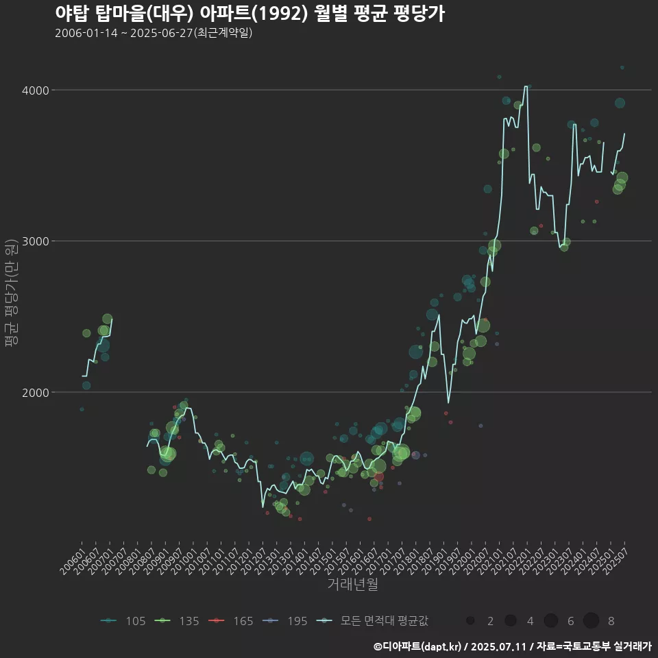 야탑 탑마을(대우) 아파트(1992) 월별 평균 평당가