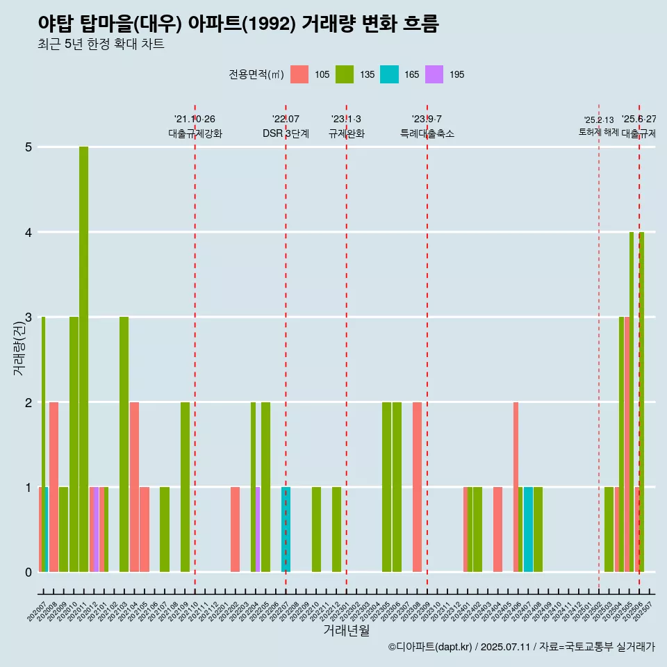 야탑 탑마을(대우) 아파트(1992) 거래량 변화 흐름