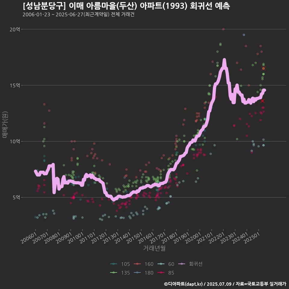 [성남분당구] 이매 아름마을(두산) 아파트(1993) 회귀선 예측