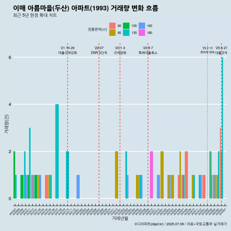 이매 아름마을(두산) 아파트(1993) 거래량 변화 흐름