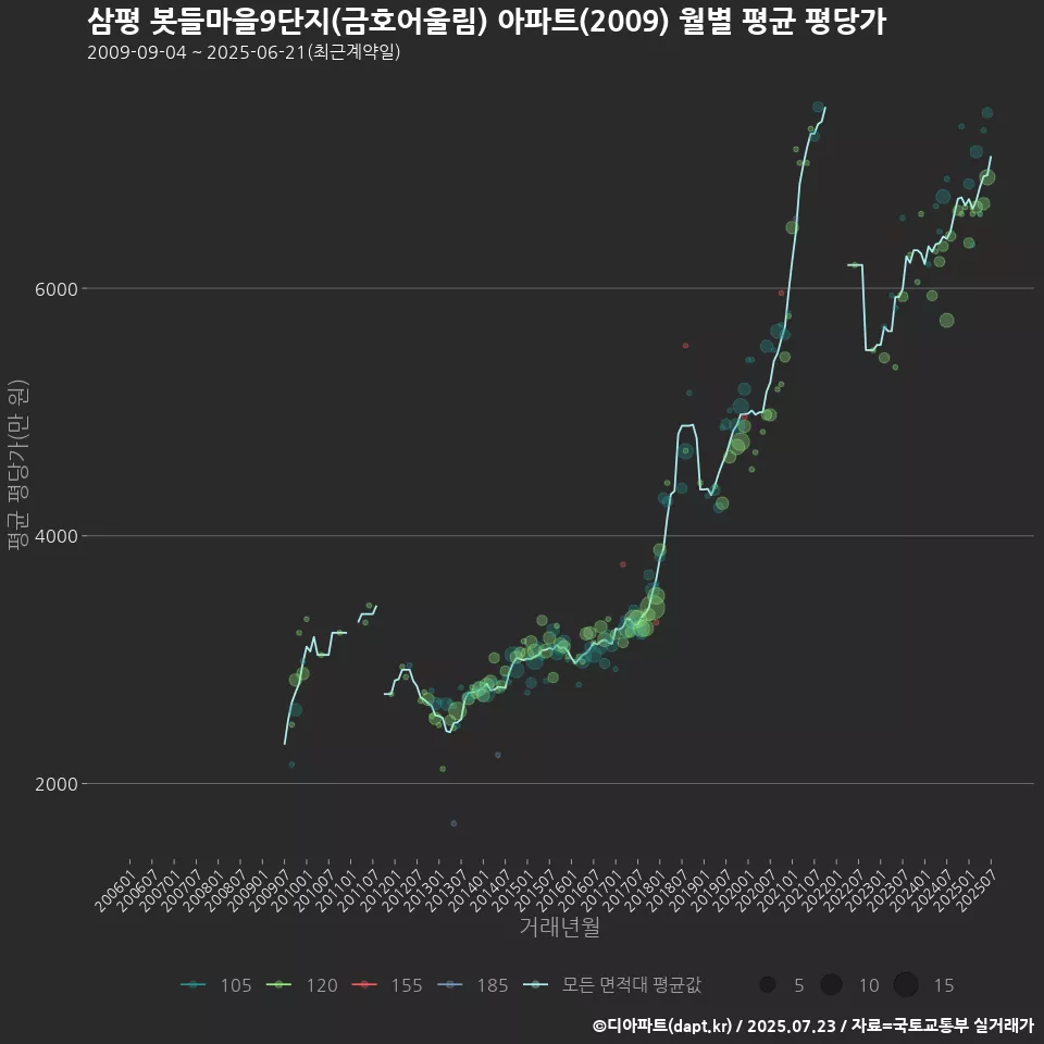 삼평 봇들마을9단지(금호어울림) 아파트(2009) 월별 평균 평당가