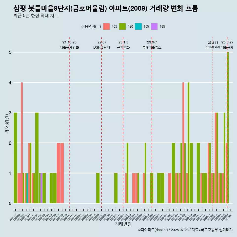 삼평 봇들마을9단지(금호어울림) 아파트(2009) 거래량 변화 흐름
