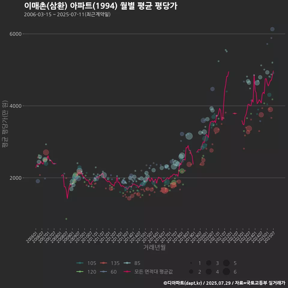 이매촌(삼환) 아파트(1994) 월별 평균 평당가