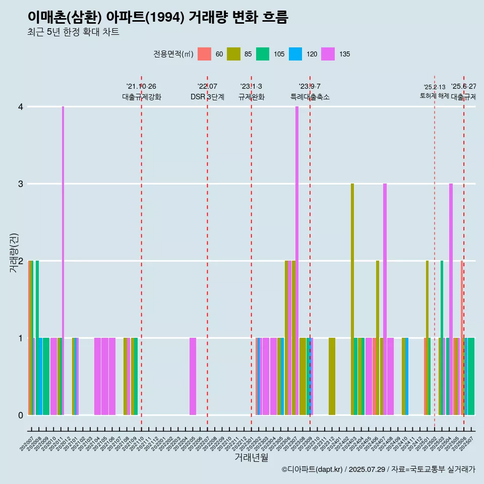 이매촌(삼환) 아파트(1994) 거래량 변화 흐름
