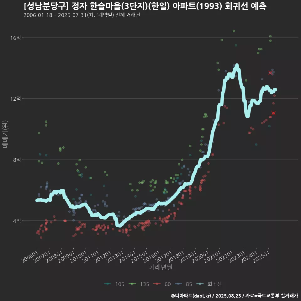 [성남분당구] 정자 한솔마을(3단지)(한일) 아파트(1993) 회귀선 예측