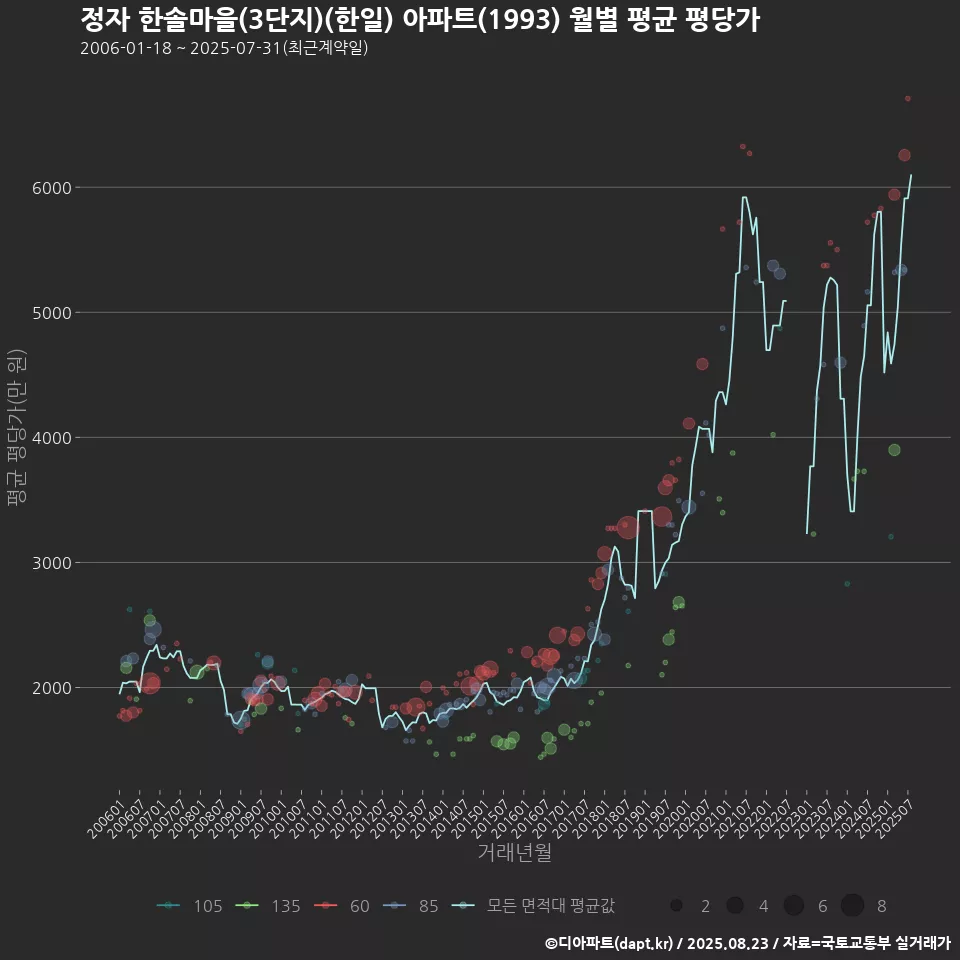 정자 한솔마을(3단지)(한일) 아파트(1993) 월별 평균 평당가