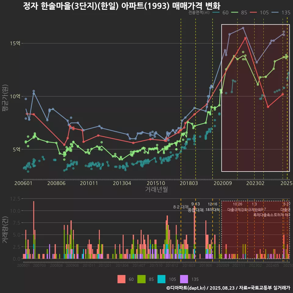 정자 한솔마을(3단지)(한일) 아파트(1993) 매매가격 변화
