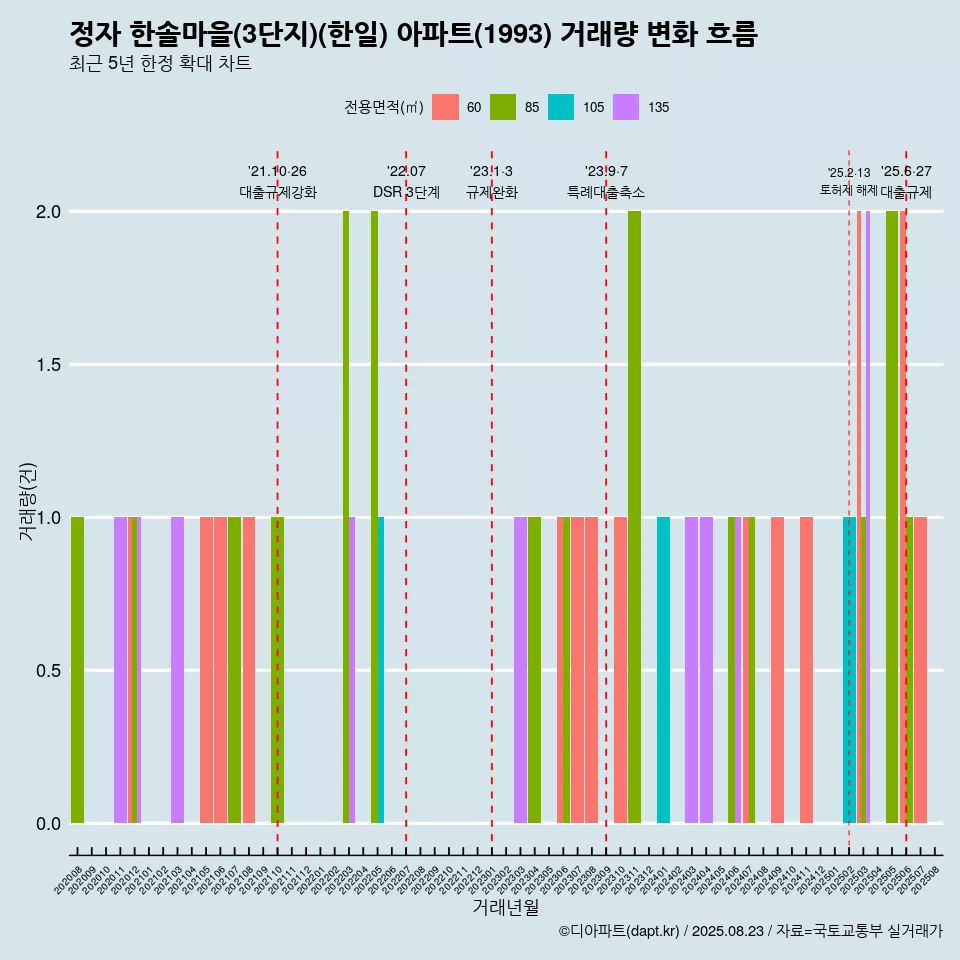 정자 한솔마을(3단지)(한일) 아파트(1993) 거래량 변화 흐름