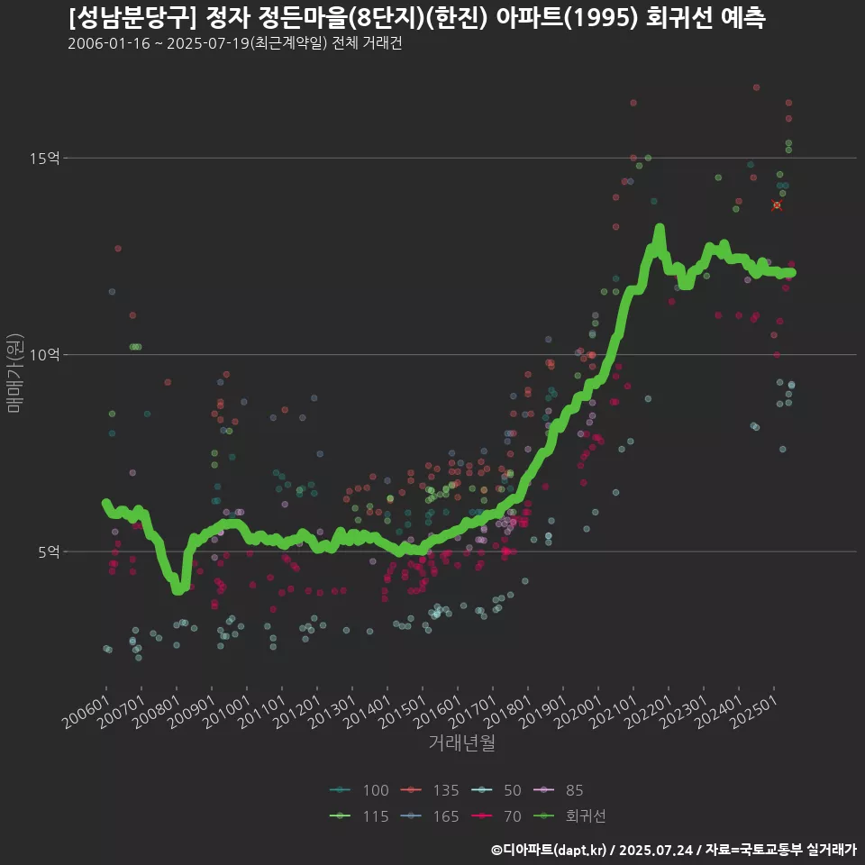[성남분당구] 정자 정든마을(8단지)(한진) 아파트(1995) 회귀선 예측