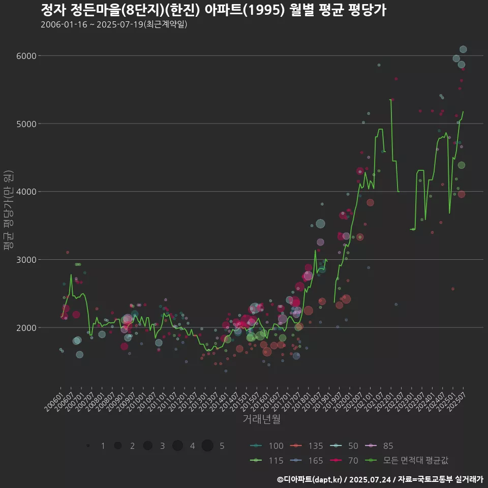 정자 정든마을(8단지)(한진) 아파트(1995) 월별 평균 평당가