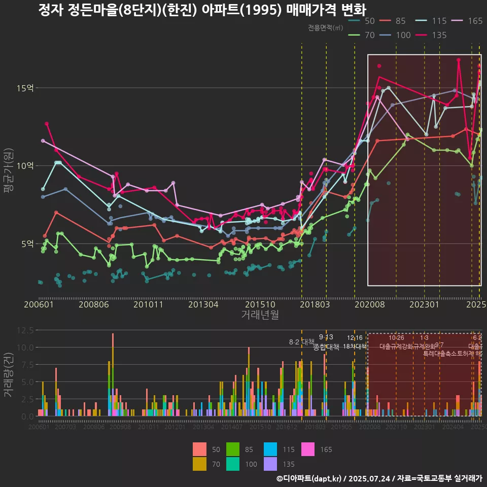 정자 정든마을(8단지)(한진) 아파트(1995) 매매가격 변화