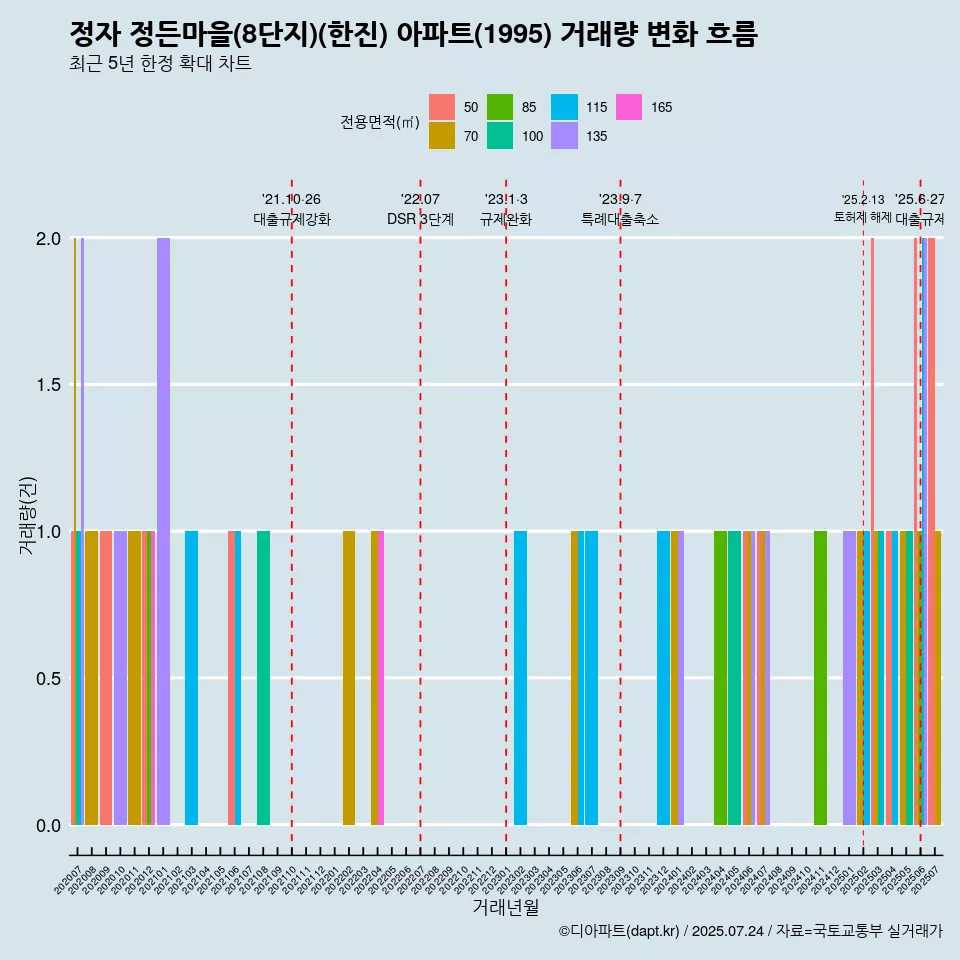 정자 정든마을(8단지)(한진) 아파트(1995) 거래량 변화 흐름