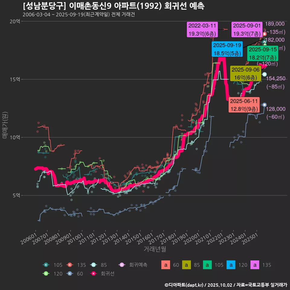 [성남분당구] 이매촌동신9 아파트(1992) 회귀선 예측