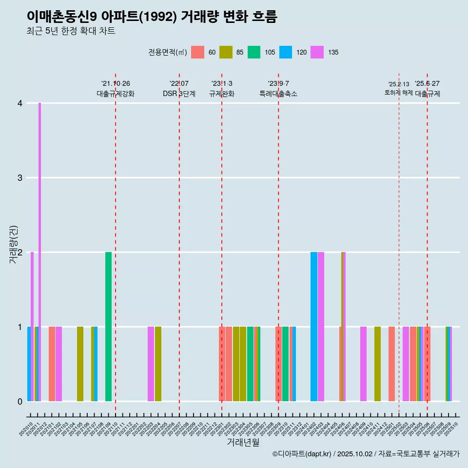 이매촌동신9 아파트(1992) 거래량 변화 흐름