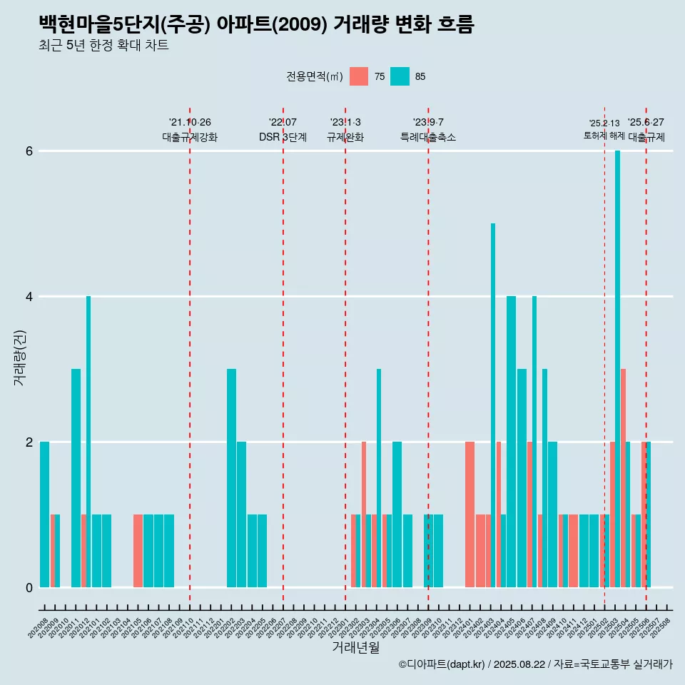 백현마을5단지(주공) 아파트(2009) 거래량 변화 흐름
