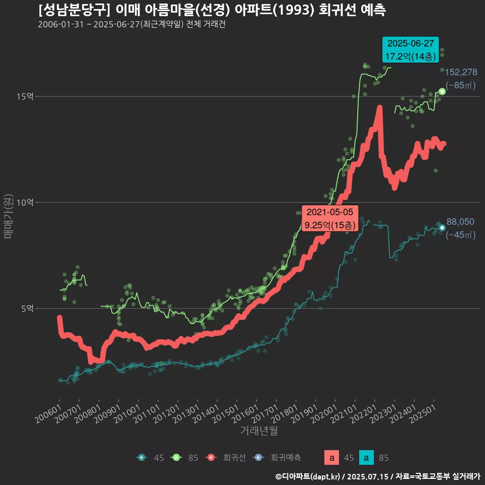 [성남분당구] 이매 아름마을(선경) 아파트(1993) 회귀선 예측