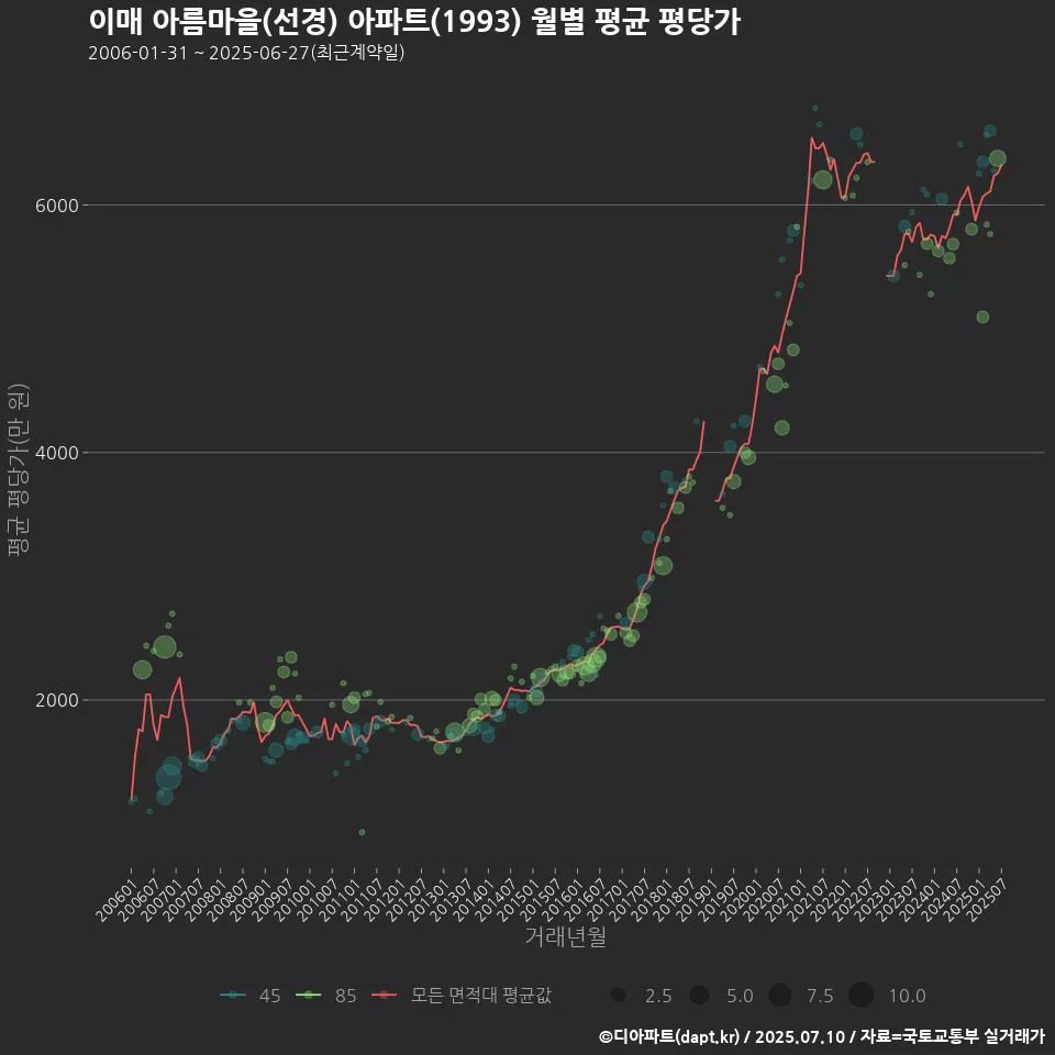 이매 아름마을(선경) 아파트(1993) 월별 평균 평당가