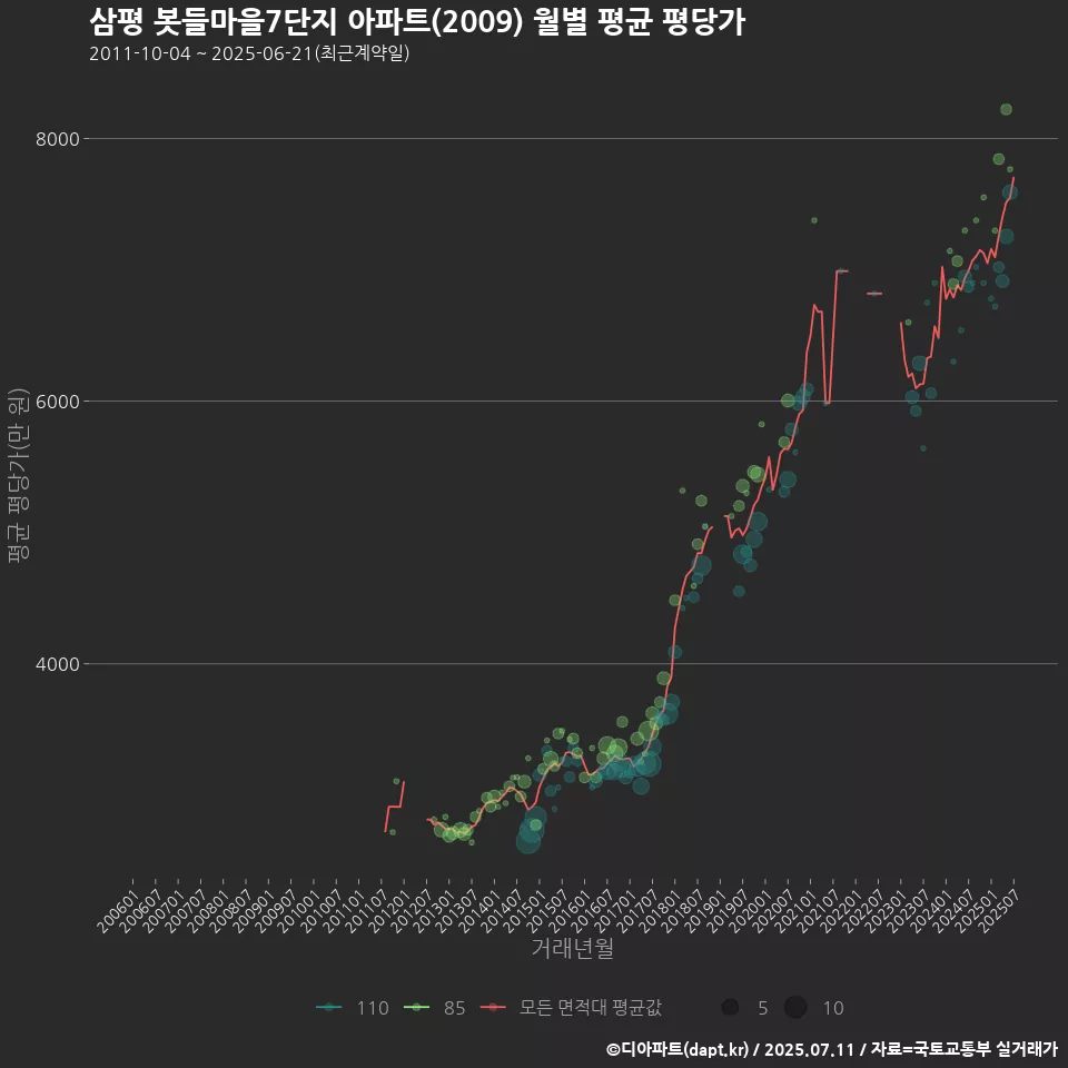 삼평 봇들마을7단지 아파트(2009) 월별 평균 평당가